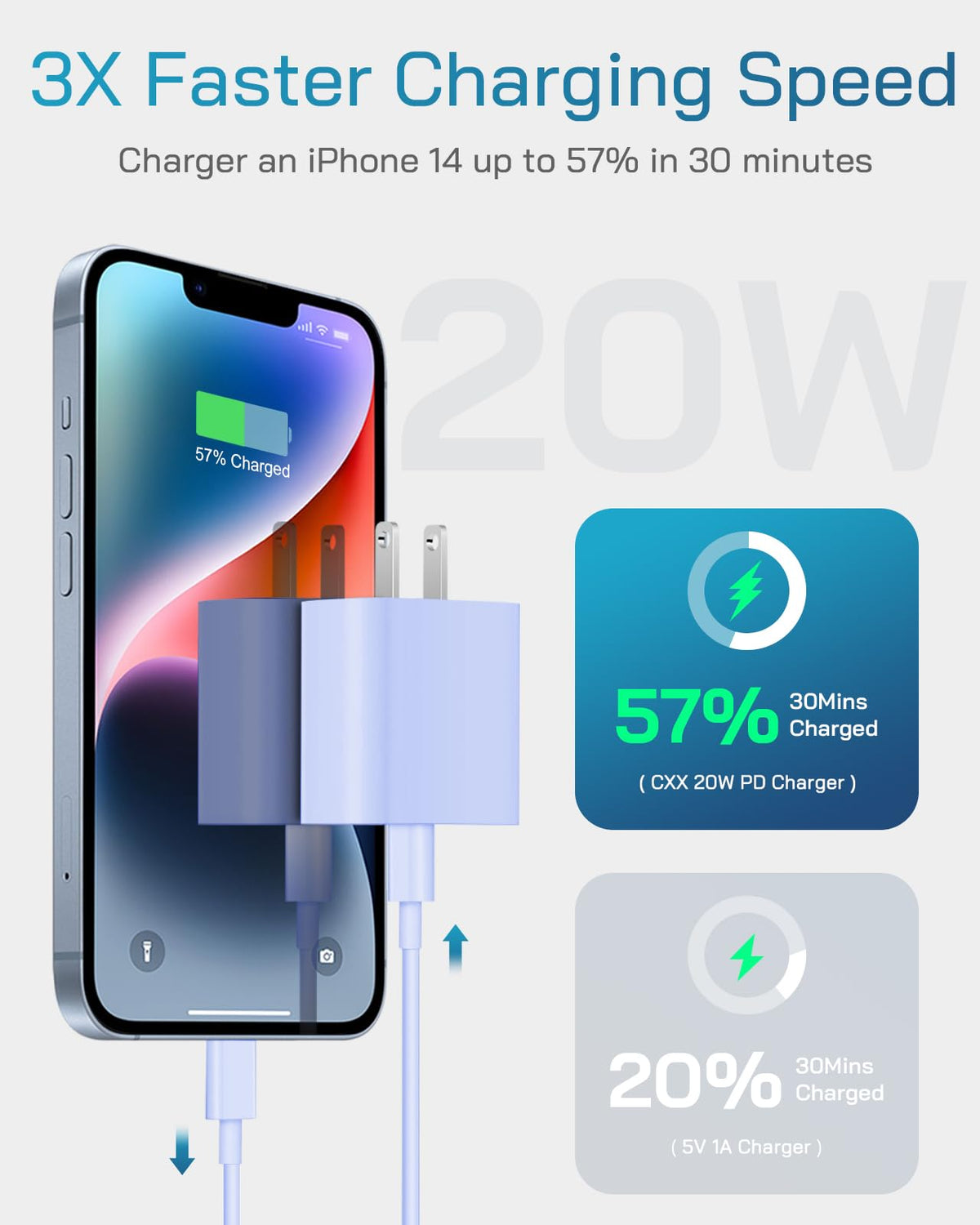 CXX 20W Fast Charger for iPhone 14/13/12 [3-Pack, MFi Certified]