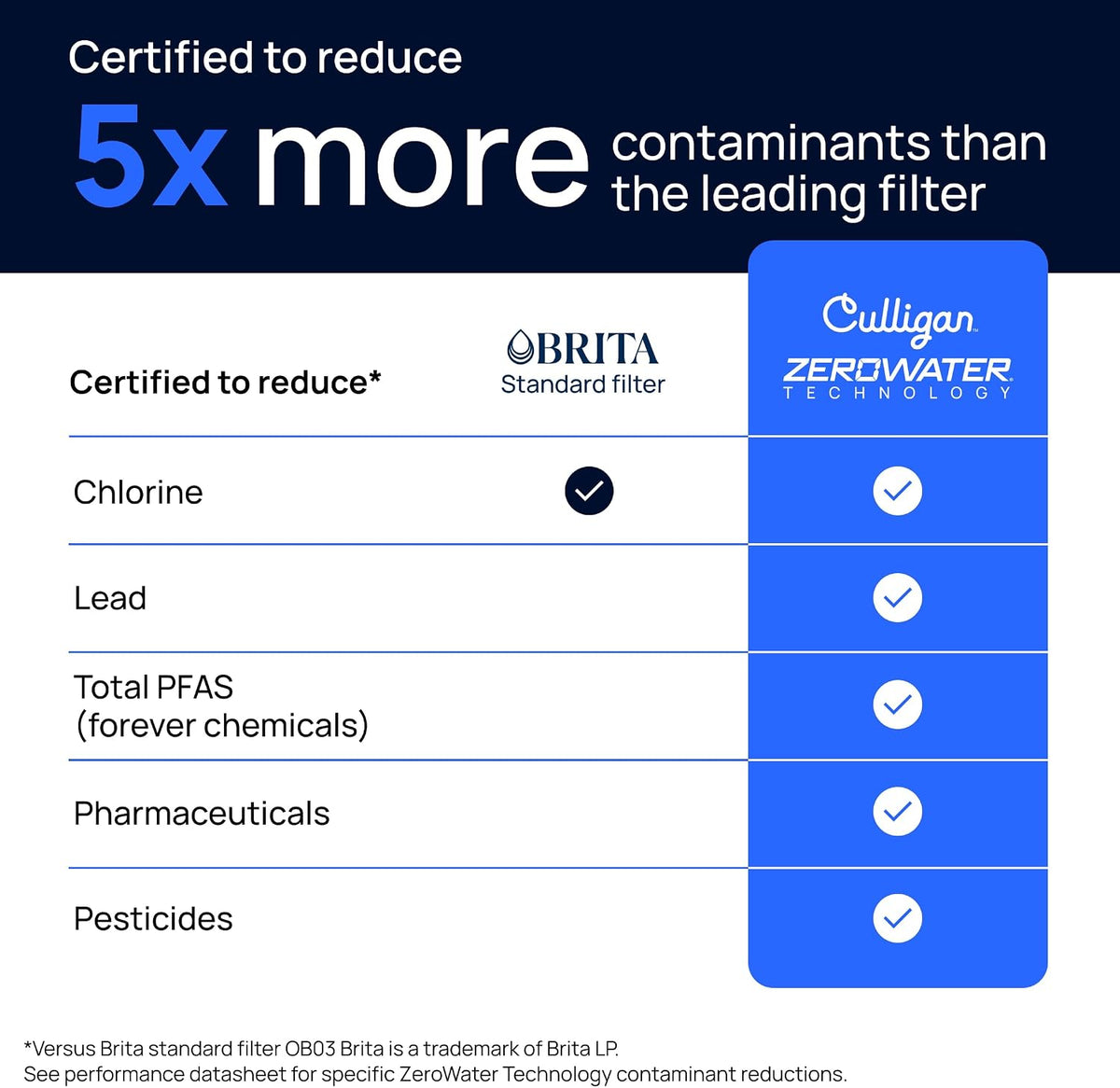Culligan ZeroWater Replacement Water Filter Removes PFAS 2-Pack