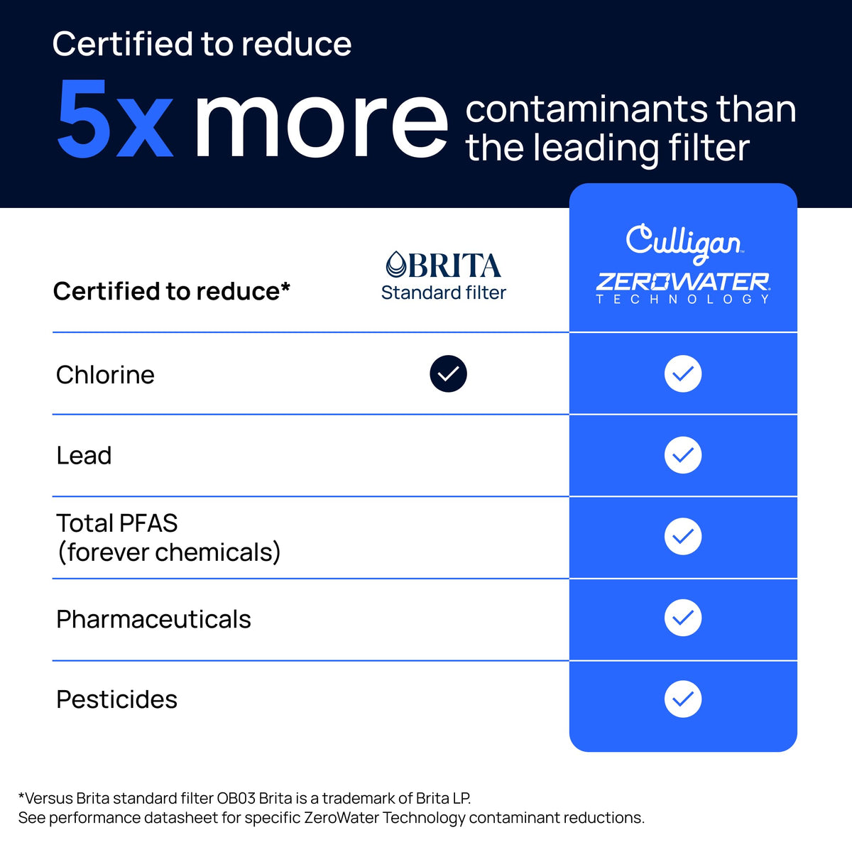 Culligan ZeroWater Replacement Water Filter Removes PFAS 2-Pack