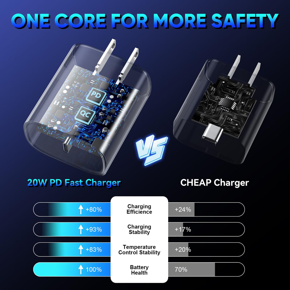 iPhone 18 17 16 Pro Max Charger Fast Charging, 20W iPhone Duo USB C Charger