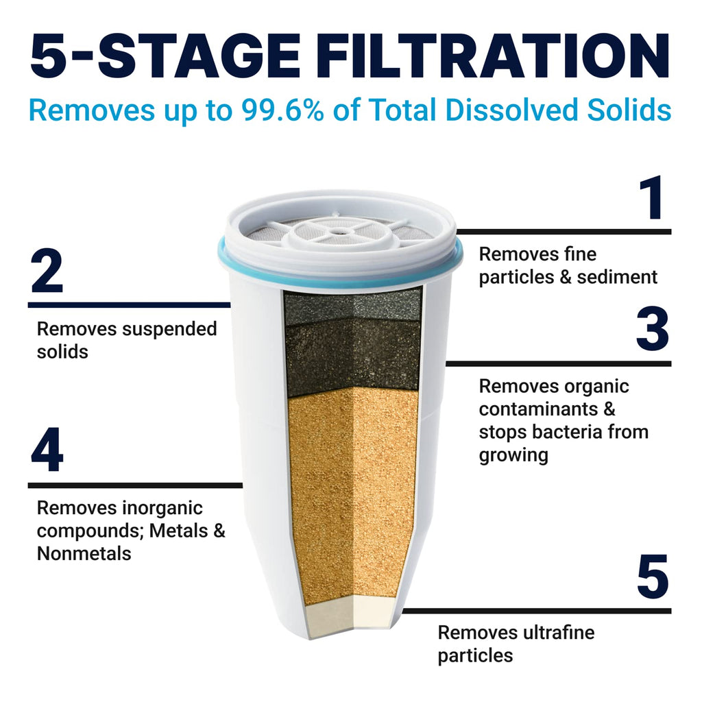 ZeroWater Official Replacement Water Filter Removes PFOA/PFOS 6-Pack
